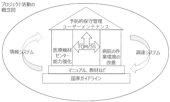 プロジェクト目標の図
